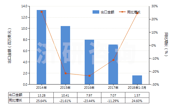 2014-2018年3月中國其他合成短纖<85%棉混色織布(平米重>170g)(HS55143090)出口總額及增速統(tǒng)計 2014-2018年3月中國其他合成短纖<85%棉混色織布(平米重>170g)(HS55143090)出口總額及增速統(tǒng)計